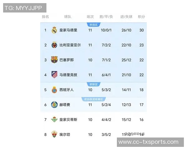 西甲最新积分榜分析皇马稳居榜首领先巴萨五分黄潜马竞紧随其后